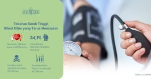 Apa itu Penyakit Darah Tinggi (Hipertensi)? Tren Kenaikan di Indonesia dan Angka Kematian yang Ditimbulkan